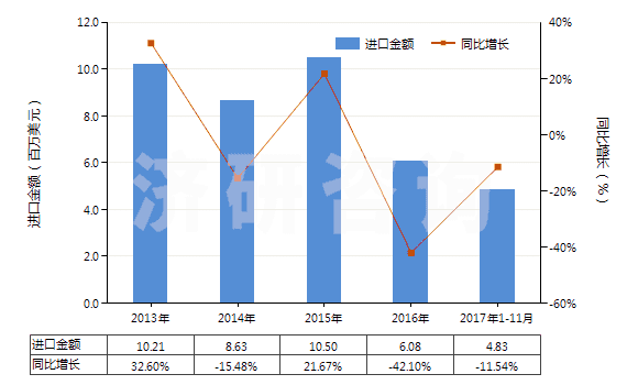 2013-2017年11月中國香草醛(3-甲氧基-4-羥基苯甲醛)(HS29124100)進(jìn)口總額及增速統(tǒng)計(jì)